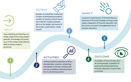 The graphic uses a path to illustrate the progress of this project and its impact. 1 Input: Time, teaching and learning materials, project financing, project partners, knowledge and experience of the project staff, didactic skills, previous projects, personnel; 2 Activities: Training business educators as financial education coaches, conducting workshops at schools, working with schools, providing continuing education to practicing teachers; 3 Output: Number of workshops conducted, number of participating students, number of coaches trained, teaching materials created, presentations on the design and results of the project, publications, media reports; 4 Outcome: Promotion of financial education for young people, acquisition of practical teaching experience, financial education as part of the curriculum; 5 Impact: Long-term improvement of financial literacy, reduction of financial hardship among young adults, integration of financial education into the school curriculum, strengthened role of business education 