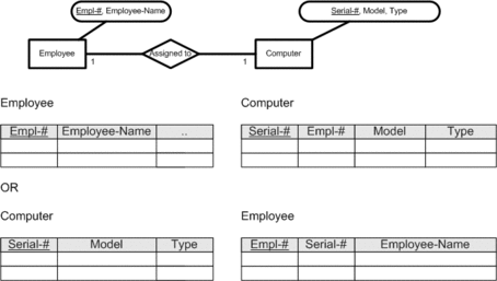 Figure No. 7 - ERM: Table Definition of a 1 : 1 Relationship