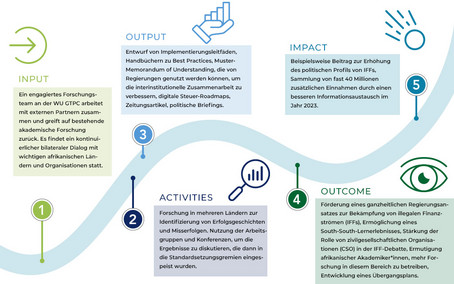 Die Grafik zeigt anhand eines Weges, wie dieses Projekt verlaufen ist und welchen Impact es hat. 1. Input: Ein engagiertes Forschungsteam an der WU GTPC arbeitet mit externen Partnern zusammen und greift auf bestehende akademische Forschung zurück. Es findet ein kontinuierlicher bilateraler Dialog mit wichtigen afrikanischen Ländern und Organisationen statt. 2. Activities: Forschung in mehreren Ländern zur Identifizierung von Erfolgsgeschichten und Misserfolgen. Nutzung der Arbeitsgruppen und Konferenzen, um die Ergebnisse zu diskutieren, die dann in die Standardsetzungsgremien eingespeist wurden. 3. Output: Entwurf von Implementierungsleitfäden, Handbüchern zu Best Practices, Muster-Memorandum of Understanding, die von Regierungen genutzt werden können, um die interinstitutionelle Zusammenarbeit zu verbessern, digitale Steuer-Roadmaps, Zeitungsartikel, politische Briefings. 4. Outcome: Förderung eines ganzheitlichen Regierungsansatzes zur Bekämpfung von illegalen Finanzströmen (IFFs), Ermöglichung eines South-South-Lernerlebnisses, Stärkung der Rolle von zivilgesellschaftlichen Organisationen (CSO) in der IFF-Debatte, Ermutigung afrikanischer Akademiker*innen, mehr Forschung in diesem Bereich zu betreiben, Entwicklung eines Übergangsplans. 5. Impact: Beispielsweise Beitrag zur Erhöhung des politischen Profils von IFFs, Sammlung von fast 40 Millionen zusätzlichen Einnahmen durch einen besseren Informationsaustausch im Jahr 2023. 