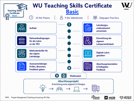 Übersichtsgrafik PraeDocs Teaching Skills Certificate