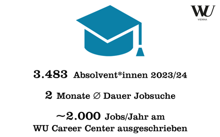 3.483 Absolvent*innen 2023/24 2 Monate durchschnittliche Dauer Jobsuche 1.988 Jobs am WU Career Center ausgeschrieben (2021)1)