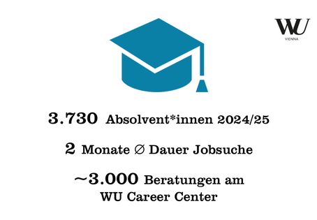 Die 3.730 Absolvent*innen der WU im Studienjahr 2024/25 brauchten durchschnittlich 2 Monate, um ihren Traumjob zu finden. Rund 3.000 Beratungen im WU Career Center halfen ihnen dabei.