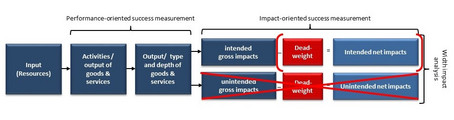Impact Chain intended gross impacts
