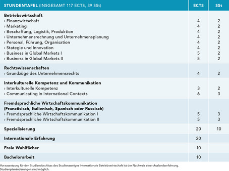 Stundentafel IBW