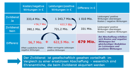 Tabelle zum Ehrenamtseffekts des Zivildiensts 