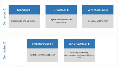 Grafik: Aufbau der SBWL Organisation in zwei Semestern