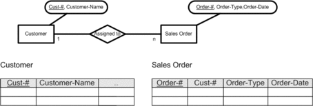 Figure No. 8 - ERM: Table Definition of a 1 : n Relationship