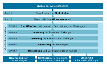 SROI Analyse in 7 Schritten