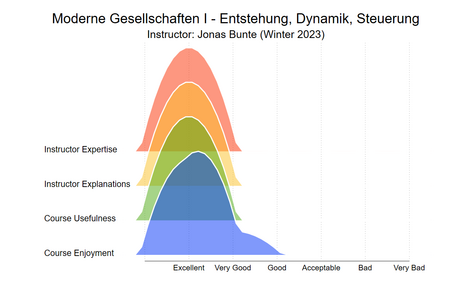 Jonas Bunte Moderne Gesellschaften Joyplot