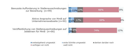 Grafik zur Arbeitsmarktsituation von Menschen mit Behinderung in OÖ (im Text beschrieben)