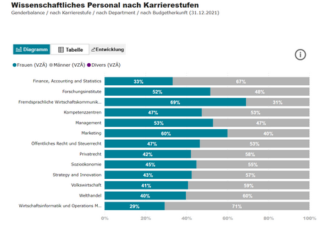 Diagramm des Frauenanteils im wissenschaftlichen Personal