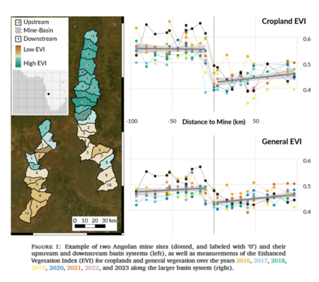 Example of two Angolian mine sites (dotted, and labeled with '0') and their upstream and downstream basin systems (left), as well as measurements of the Enhanced Vegetation Index (EVI) 