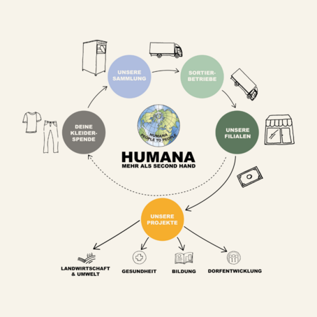 Humana Konzept Bild