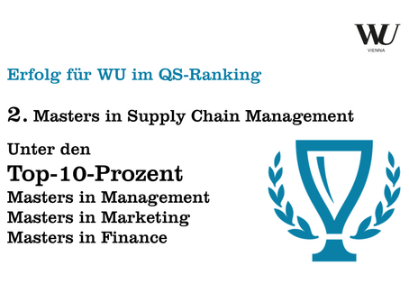 Erfolg für WU im QS-Ranking: 2. Platz Masters in Supply Chain Management, unter den Top 10% Masters in Management, Masters in Marketing, Masters in Finance