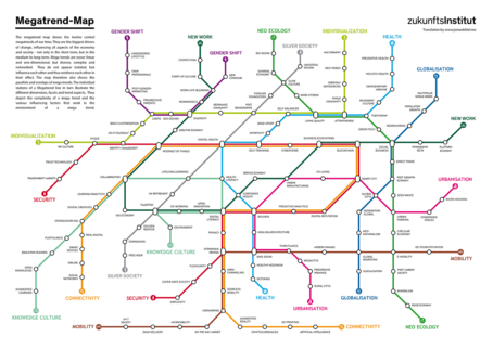 Megatrend Map