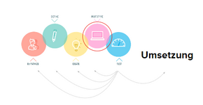 zeigt eine Präsentationsslide mit den 5 Phasen des Design Thinkings