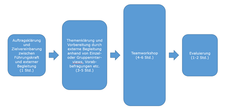 Darstellung Ablauf Teamkompass, die wesentliche Schritte sind in vier aufeinanderfolgenden blauen Kästen abgebildet