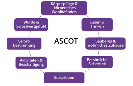 ASCOT Domänen