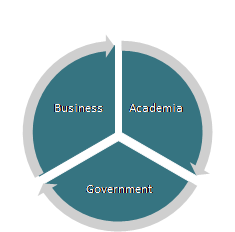 Pie chart on key components for success: business, academia, government