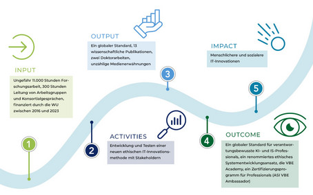 Die Grafik zeigt anhand eines Weges, wie dieses Projekt verlaufen ist und welchen Impact es hat. 1. Input: Ungefähr 11.000 Stunden Forschungsarbeit, 300 Stunden Leitung von Arbeitsgruppen und Konsortialgesprächen, finanziert durch die WU zwischen 2016 und 2023. 2. Activities: Entwicklung und Testen einer neuen ethischen IT-Innovationsmethode mit Stakeholdern. 3. Output: Ein globaler Standard, 13 wissenschaftliche Publikationen, zwei Doktorarbeiten, unzählige Medienerwähnungen. 4. Outcome: Ein globaler Standard für verantwortungsbewusste KI- und IS-Professionals, ein renommiertes ethisches Systementwicklungsansatz, die VBE Academy, ein Zertifizierungsprogramm für Professionals (ASI VBE Ambassador) . 5. Impact: Menschlichere und sozialere IT-Innovationen. 