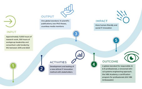 The graphic uses a path to illustrate the progress of this project and its impact. 1 Input: Approximately 11,000 hours of research work, 300 hours of workgroup leadership and consortium calls funded by WU between 2016 and 2023 . 2 Activities: Development and testing of a new ethical IT innovation method with stakeholders. 3 Output: One global standard, 13 scientific publications, two PhD theses, countless media mentions. 4 Outcome: A global standard for responsible AI & IS professionals, a renowned ethical systems engineering approach, the VBE Academy, a certification program for professionals (ASI VBE Ambassador). 5 Impact: More human-friendly and social IT innovation.       