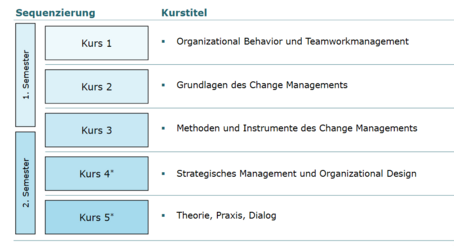 Aufbau der SBWL CMMD