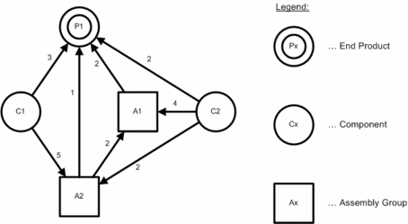 Figure No. 5 - ERM: Example of a Gozinto Graph