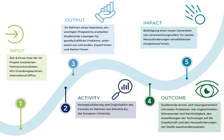 Die Grafik zeigt anhand eines Weges, wie dieses Projekt verlaufen ist und welchen Impact es hat. 1. Input: Zeit & Know-how der im Projekt involvierten Partneruniversitäten, WU Gründungszentrum, International Office. 2. Activitiy: Konzeptualisierung und Organisation des Formats im Rahmen von ENGAGE.EU, der European University. 3. Output: Im Rahmen eines intensiven, einwöchigen Programms erarbeiten Studierende Lösungen für gesellschaftliche Probleme, unterstützt von Lehrenden, Expert*innen und Mentor*innen. 4. Outcome: Studierende lernen, sich lösungsorientiert mit realen Problemen wie Ungleichheiten, Klimawandel und Nachhaltigkeit, den Auswirkungen der Technologie auf die Gesellschaft und den Herausforderungen der Städte auseinanderzusetzen. 5. Impact: Befähigung einer neuen Generation von verantwortungsvollen, für soziale Herausforderungen sensibilisierten Innopreneur*innen. 