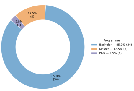 [Translate to English:] diagram 85% bachelor, 12.5% master 2.5% PhD