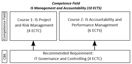 Picture showing Course Overview of Master Competence Field