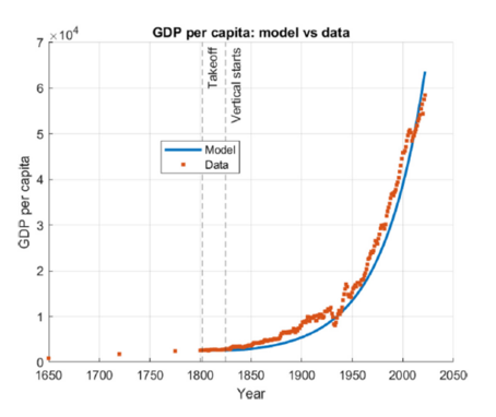 Grafik zu Paper Prettner, K., & Stojanovikj, M. (2026). Extractive Institutions and the Takeoff to Long-Run Growth: A Schumpeterian Perspective. European Economic Review, 187, 105347.