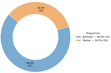 [Translate to English:] diagram 47 CEE courses 34% at masters level 66% at bachelors