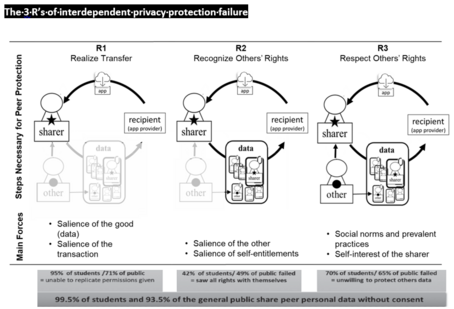 The 3 R’s of interdependent privacy protection failure