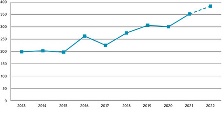 The number of WU publications listed on Scopus nearly doubled between 2013 and 2022.