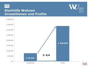 Starthilfe Wohnen