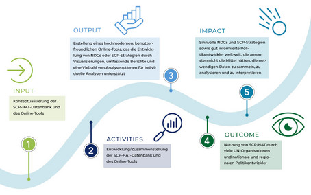 Die Grafik zeigt anhand eines Weges, wie dieses Projekt verlaufen ist und welchen Impact es hat. 1. Input: Konzeptualisierung der SCP-HAT-Datenbank und des Online-Tools. 2. Activities: Entwicklung/Zusammenstellung der SCP-HAT-Datenbank und des Online-Tools. 3. Output: Erstellung eines hochmodernen, benutzerfreundlichen Online-Tools, das die Entwicklung von NDCs oder SCP-Strategien durch Visualisierungen, umfassende Berichte und eine Vielzahl von Analyseoptionen für individuelle Analysen unterstützt. 4. Outcome: Nutzung von SCP-HAT durch viele UN-Organisationen und nationale und regionalen Politikentwickler. 5. Impact: Sinnvolle NDCs und SCP-Strategien sowie gut informierte Politikentwickler weltweit, die ansonsten nicht die Mittel hätten, die notwendigen Daten zu sammeln, zu analysieren und zu interpretieren. 