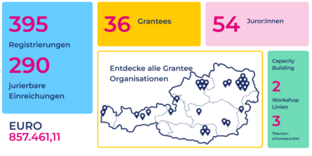 PEVA Granting Überblick