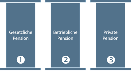 Die 3 Säulen der Pensionsvorsorge