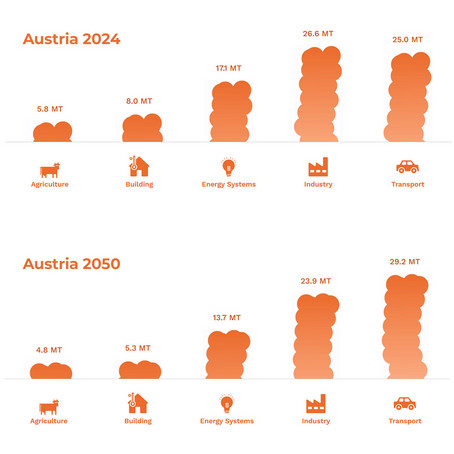 [Translate to English:] Treibhausgasemissionen 2024 und 2050 in Österreich