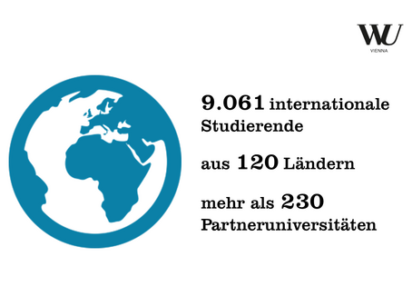 2025 durften wir 9.061 internationale Studierende aus rund 120 Ländern an der WU begrüßen.