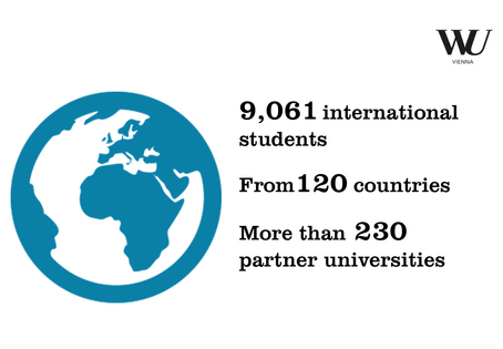 In 2025, we welcomed 9,061 international students from approx. 120 countries at WU.