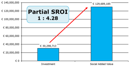 Salzkammergut SROI Result
