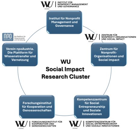 WU Social Impact Research Cluster DE