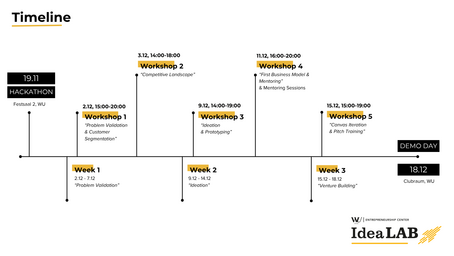 Idea Lab Timeline