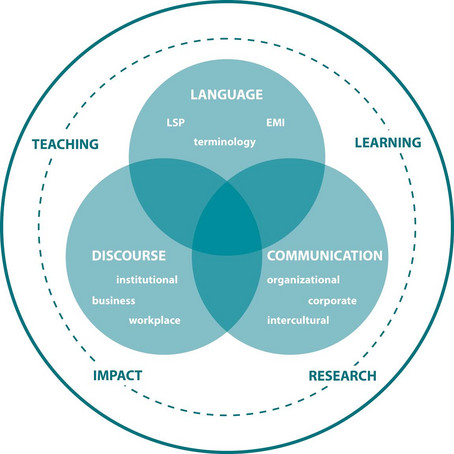 Diagram illustrating the interaction between discourse, language, and communication. These areas are covered by our teaching, learning, impact, and research.