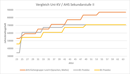 Diagramm Lebenseinkommenskurve 1