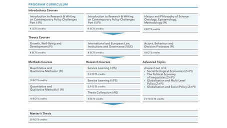 Chart showing the courses and credit hours for each of the SEEP courses