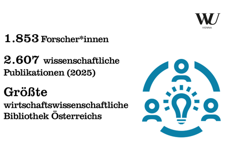 An der WU arbeiten 1.853 Forscher*innen. Sie veröffentlichten 2025 2.607 wissenschaftliche Publikationen. Für ihre Arbeit steht ihnen die größte wirtschaftswissenschaftliche Bibliothek Österreichs zur Verfügung.