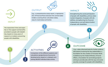 The graphic uses a path to illustrate the progress of this project and its impact. 1 Input: The researchers’ time and expertise on the support and benefits provided to people with disabilities, based on many years of research on matters concerning people with disabilities. 2 Activities: Comparison of the different systems and calculations (projections) of economic developments, based on a dataset comprising 28,000 individual data entries. 3 Output: E.g., a comprehensive study report, a representation of financial flows between the central stakeholders covering three calculation dates, easy-to-read study summaries. 4 Outcome: E.g., a data-informed basis for further political discussions involving the key stakeholders, a foundation for the creation of Inclusive Work Guidelines by the Federal Ministry of Social Affairs, a foundation for promoting projects aiming to provide jobs with fair pay and social security coverage for people with disabilities. 5 Impact: Strengthening the social participation of people with disabilities, primary labor market integration of people with disabilities, strengthening the financial independence and self-determination of people with disabilities. : 