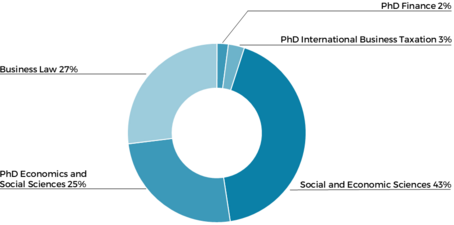 Breakdown of doctoral/PhD students: 43% social and economic sciences, 25% PhD in economics and social sciences, 27% business law, 3% PhD in international business taxation, and 2% PhD in finance.
